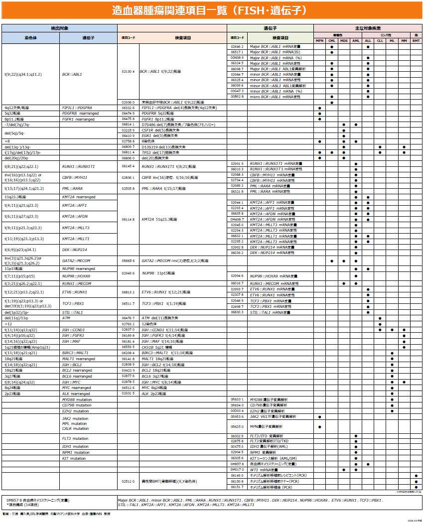 造血器腫瘍項目一覧(FISH・遺伝子)