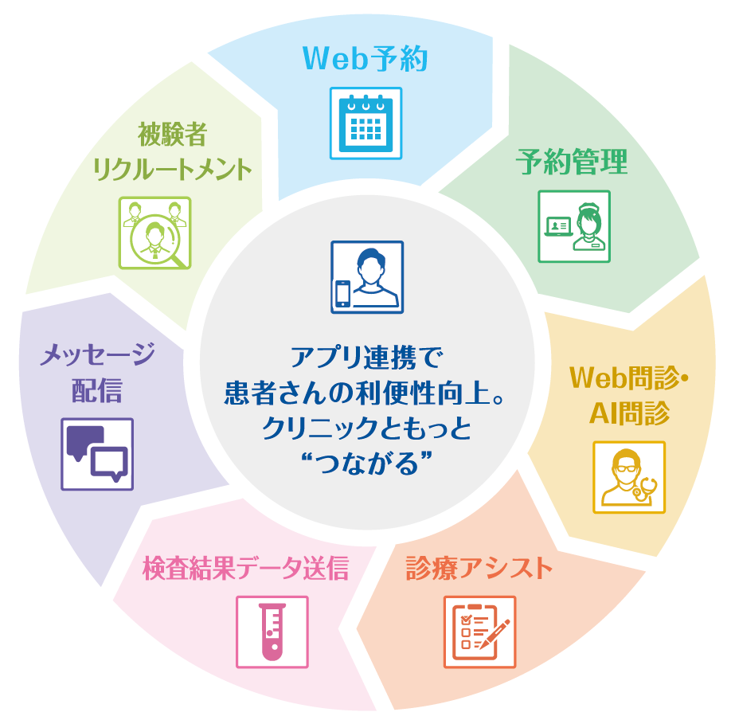 「業務効率化」と「患者さんとのつながり」をいつまでも継続させるスマートシステム