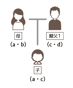 図2-1 父子関係肯定例