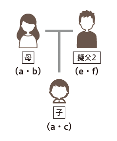 図2-2 父子関係否定例