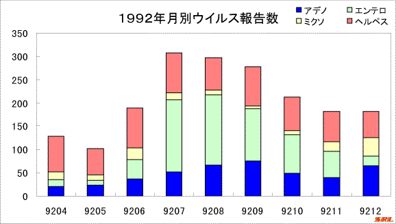 1992年月別ウイルス報告数