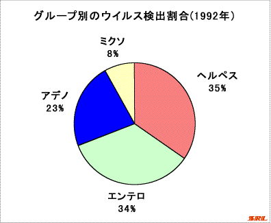 グループ別のウイルス検出割合(1992年)