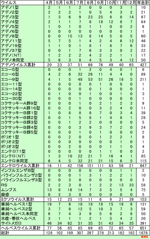 月別ウイルス別分離報告数（期間：1992年4月～12月） 