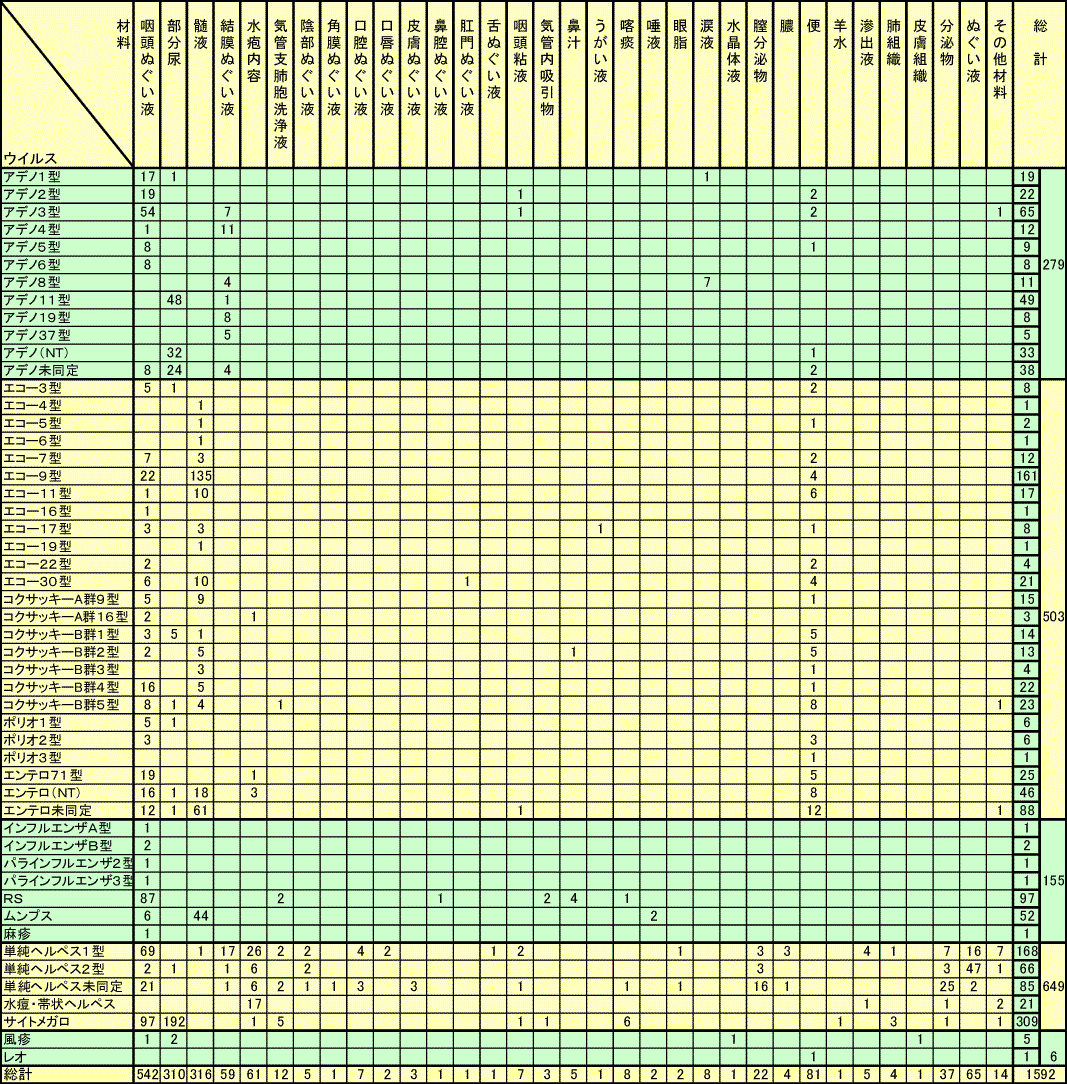 ウイルス別材料別分離報告数（1993年1月～12月の累計）