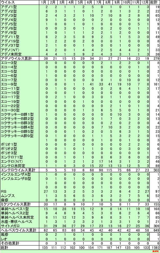 月別ウイルス別分離報告数（期間：1993年1月～12月） 