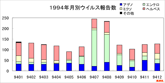 1994年月別ウイルス報告数