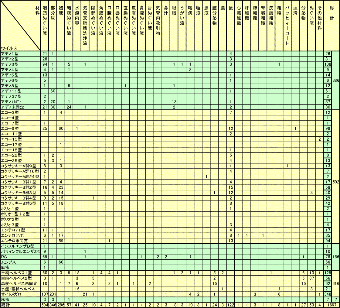 ウイルス別材料別分離報告数（1994年1月～12月の累計）