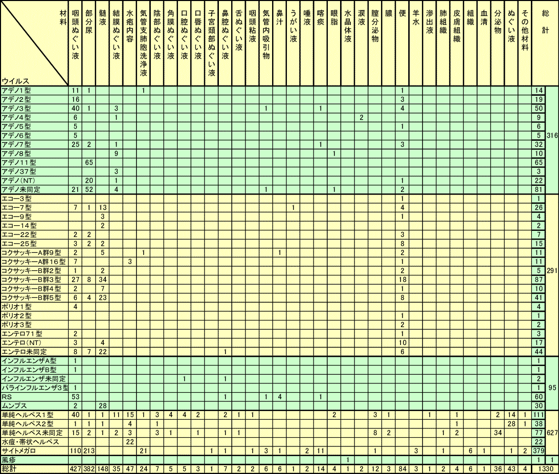 ウイルス別材料別分離報告数（1995年1月～12月の累計）