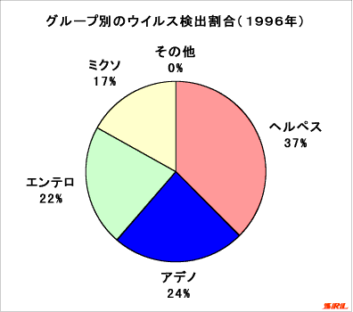 グループ別のウイルス検出割合(1996年)