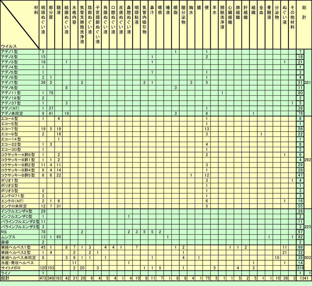 ウイルス別材料別分離報告数（1996年1月～12月の累計）