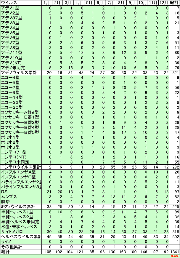 月別ウイルス別分離報告数（期間：1996年1月～12月）