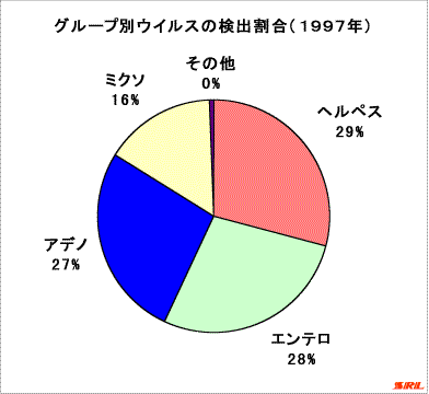 グループ別のウイルス検出割合(1997年)
