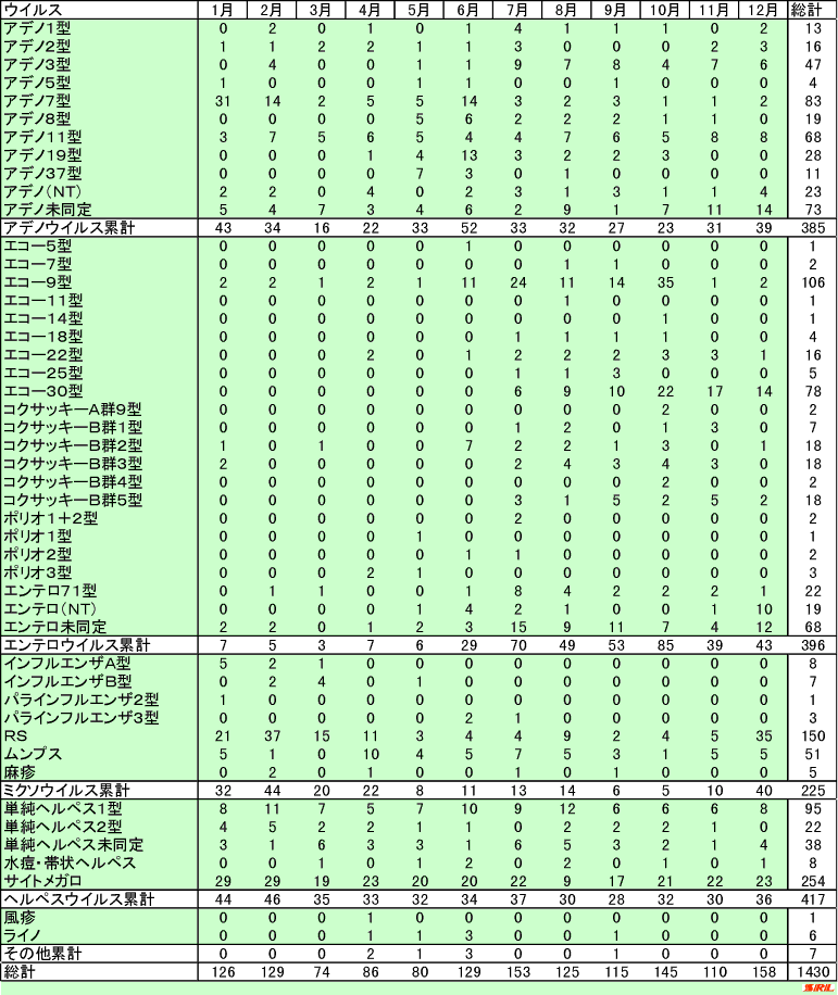 月別ウイルス別分離報告数（期間：1997年1月～12月） 