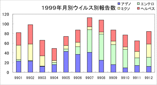 1999年月別ウイルス別報告数