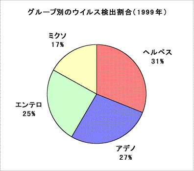 グループ別のウイルス検出割合(1999年)