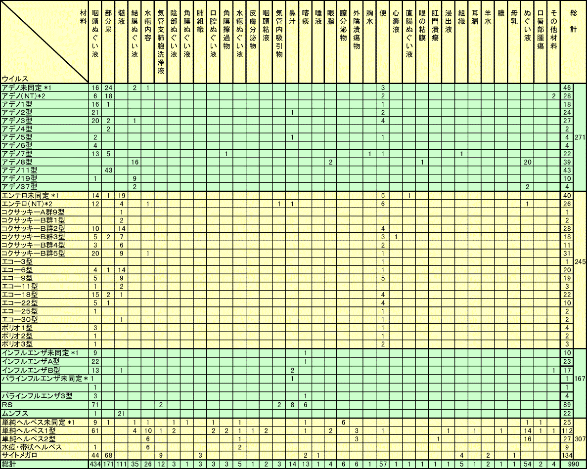 ウイルス別材料別分離報告数（1999年1月～12月の累計）