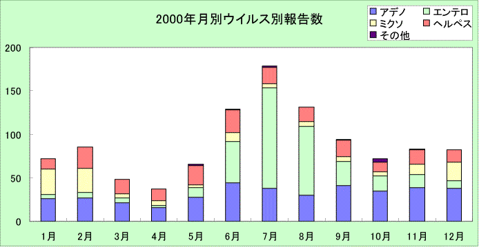 2000年月別ウイルス別報告数