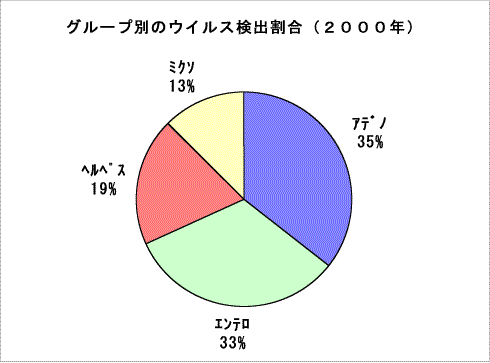 グループ別のウイルス検出割合(2000年)