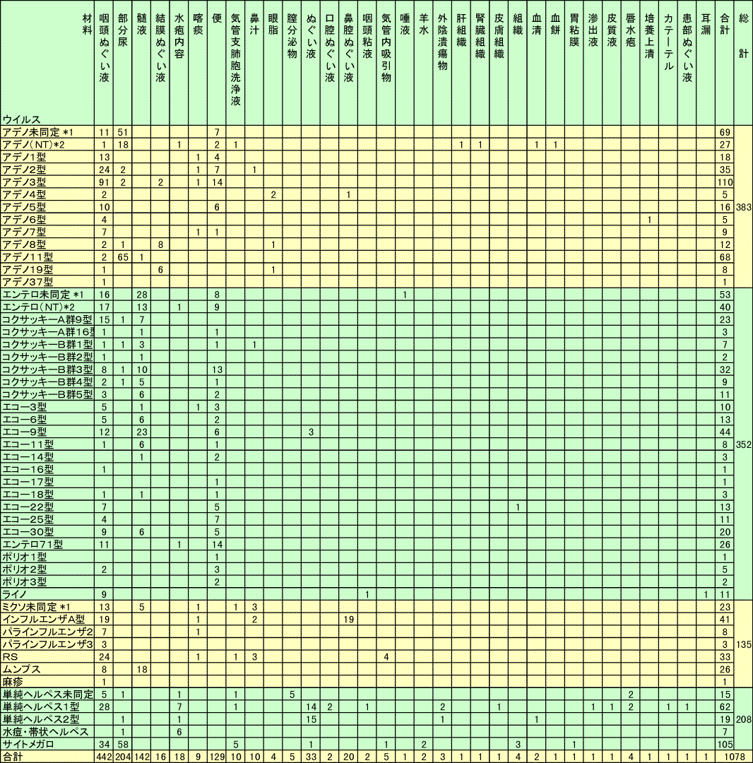 ウイルス別材料別分離報告数（2000年1月～12月の累計）