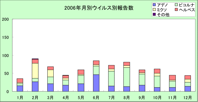 2001年月別ウイルス別報告数