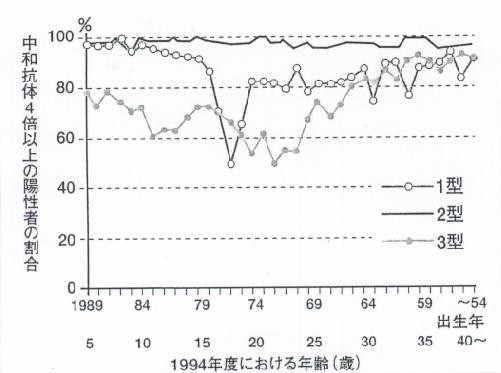 図2）出生年別ポリオ抗体保有状況（1991～94年度伝染病流行予測調査病原微生物検出情報Vol.18No1/1997）