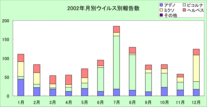 2002年月別ウイルス別報告数