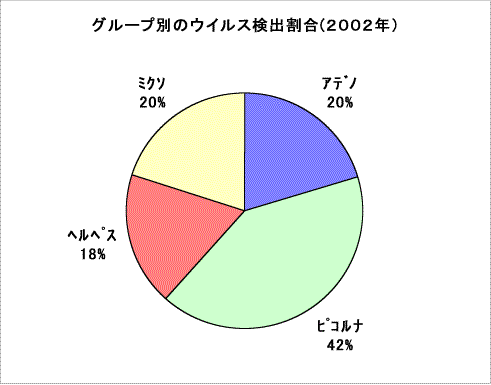 グループ別のウイルス検出割合(2002年)