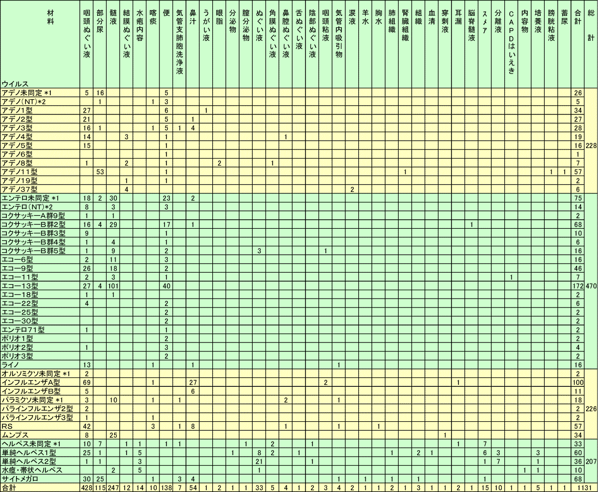 ウイルス別材料別分離報告数（2002年1月～12月の累計）