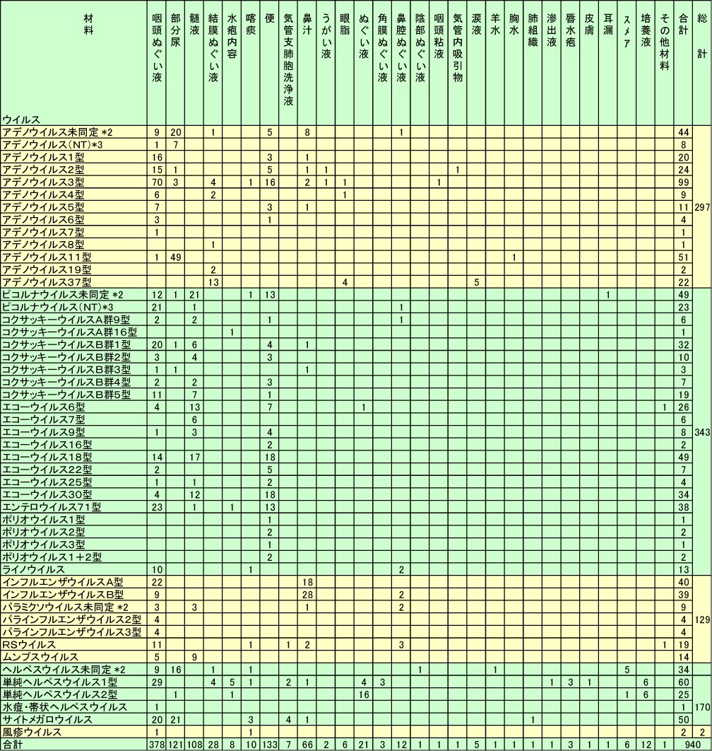 ウイルス別材料別分離報告数（2003年1月～12月の累計）