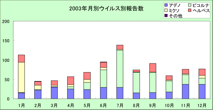 2003年月別ウイルス別報告数