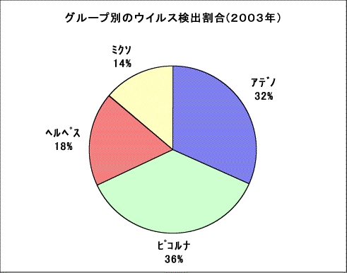 グループ別のウイルス検出割合(2003年)
